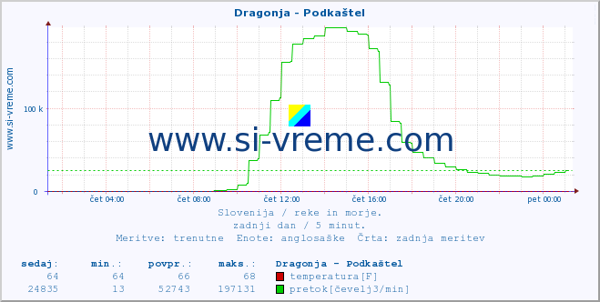 POVPREČJE :: Dragonja - Podkaštel :: temperatura | pretok | višina :: zadnji dan / 5 minut.