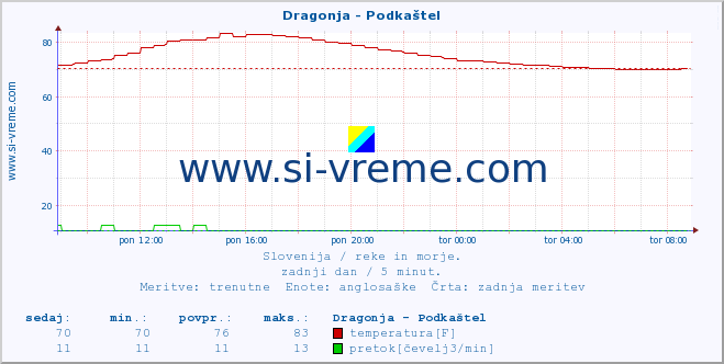 POVPREČJE :: Dragonja - Podkaštel :: temperatura | pretok | višina :: zadnji dan / 5 minut.