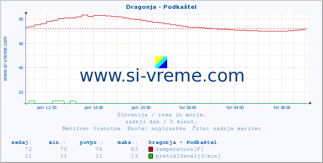 POVPREČJE :: Dragonja - Podkaštel :: temperatura | pretok | višina :: zadnji dan / 5 minut.