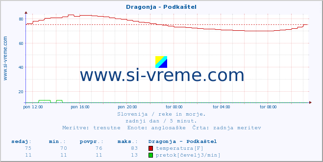 POVPREČJE :: Dragonja - Podkaštel :: temperatura | pretok | višina :: zadnji dan / 5 minut.