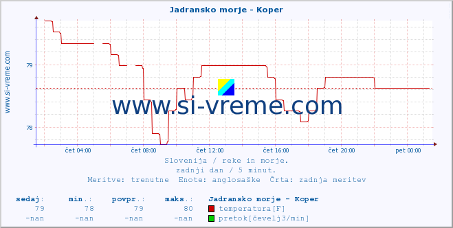 POVPREČJE :: Jadransko morje - Koper :: temperatura | pretok | višina :: zadnji dan / 5 minut.