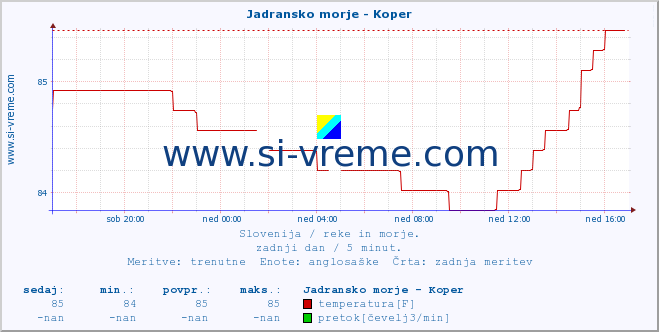 POVPREČJE :: Jadransko morje - Koper :: temperatura | pretok | višina :: zadnji dan / 5 minut.