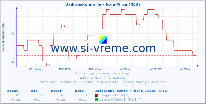 POVPREČJE :: Jadransko morje - boja Piran (NIB) :: temperatura | pretok | višina :: zadnji dan / 5 minut.