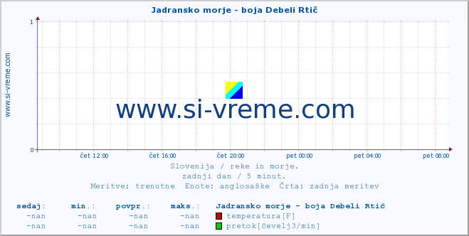 POVPREČJE :: Jadransko morje - boja Debeli Rtič :: temperatura | pretok | višina :: zadnji dan / 5 minut.