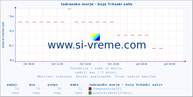 POVPREČJE :: Jadransko morje - boja Tržaski zaliv :: temperatura | pretok | višina :: zadnji dan / 5 minut.