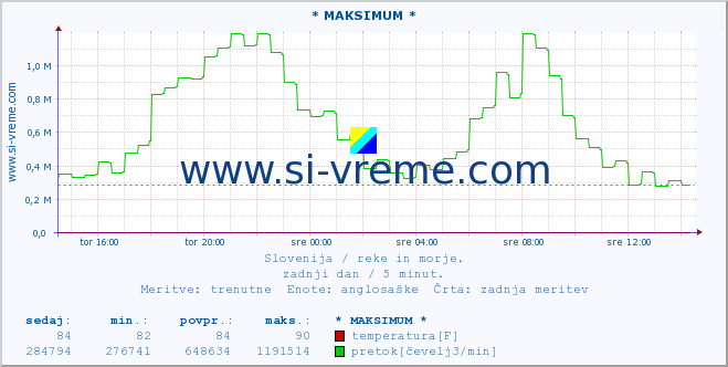 POVPREČJE :: * MAKSIMUM * :: temperatura | pretok | višina :: zadnji dan / 5 minut.