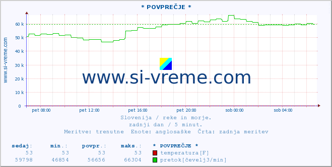 POVPREČJE :: * POVPREČJE * :: temperatura | pretok | višina :: zadnji dan / 5 minut.