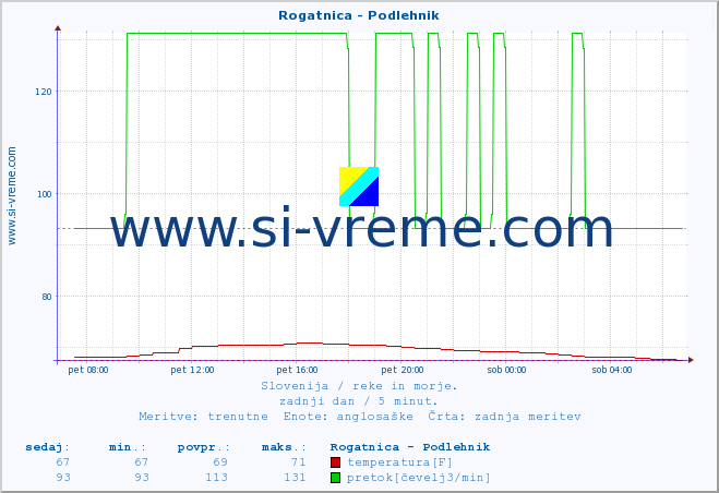 POVPREČJE :: Rogatnica - Podlehnik :: temperatura | pretok | višina :: zadnji dan / 5 minut.