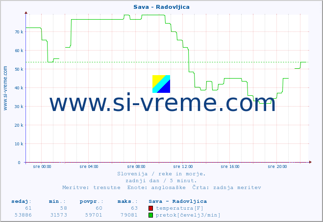 POVPREČJE :: Sava - Radovljica :: temperatura | pretok | višina :: zadnji dan / 5 minut.