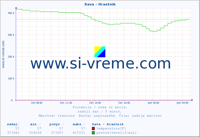 POVPREČJE :: Sava - Hrastnik :: temperatura | pretok | višina :: zadnji dan / 5 minut.