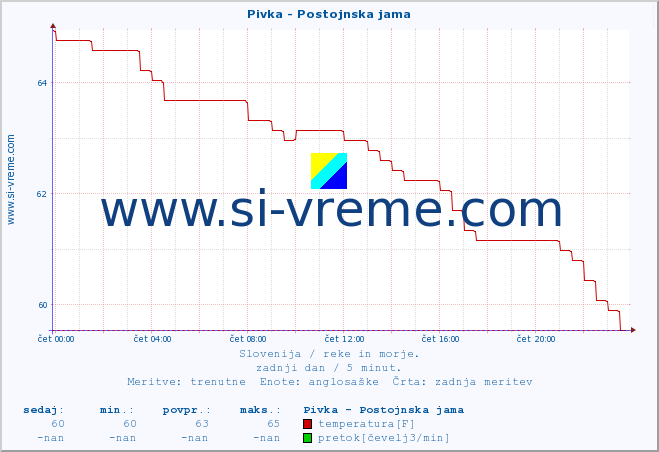 POVPREČJE :: Pivka - Postojnska jama :: temperatura | pretok | višina :: zadnji dan / 5 minut.