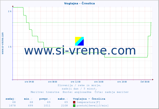 POVPREČJE :: Voglajna - Črnolica :: temperatura | pretok | višina :: zadnji dan / 5 minut.