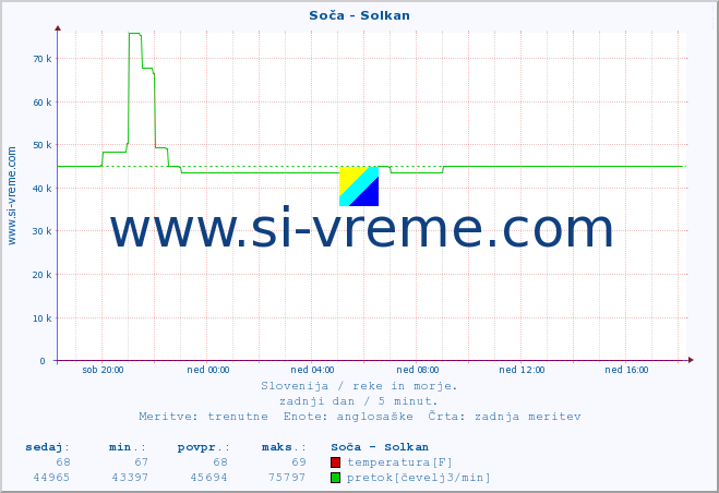 POVPREČJE :: Soča - Solkan :: temperatura | pretok | višina :: zadnji dan / 5 minut.
