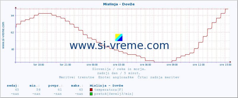 POVPREČJE :: Mislinja - Dovže :: temperatura | pretok | višina :: zadnji dan / 5 minut.