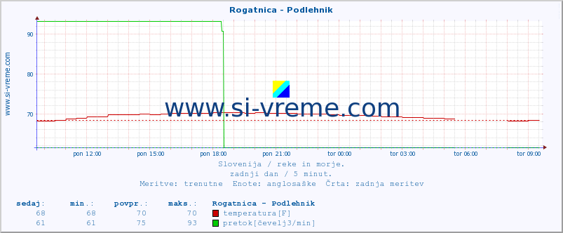 POVPREČJE :: Rogatnica - Podlehnik :: temperatura | pretok | višina :: zadnji dan / 5 minut.