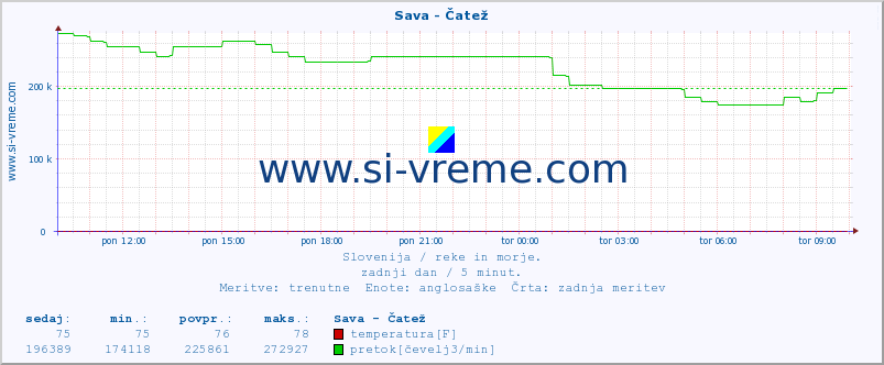 POVPREČJE :: Sava - Čatež :: temperatura | pretok | višina :: zadnji dan / 5 minut.