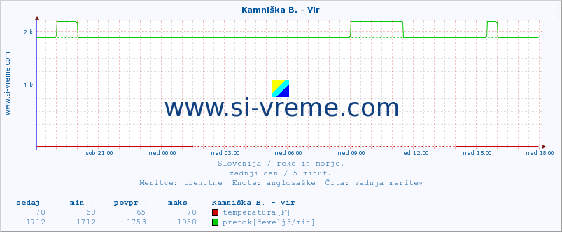 POVPREČJE :: Kamniška B. - Vir :: temperatura | pretok | višina :: zadnji dan / 5 minut.