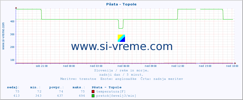 POVPREČJE :: Pšata - Topole :: temperatura | pretok | višina :: zadnji dan / 5 minut.