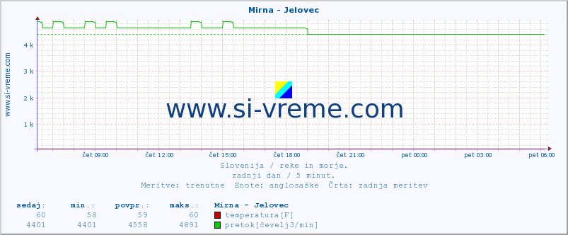 POVPREČJE :: Mirna - Jelovec :: temperatura | pretok | višina :: zadnji dan / 5 minut.