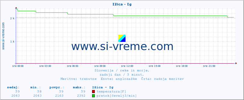 POVPREČJE :: Ižica - Ig :: temperatura | pretok | višina :: zadnji dan / 5 minut.