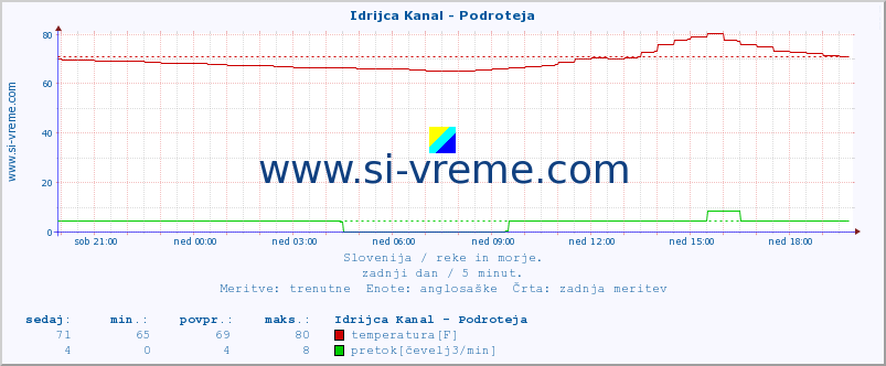 POVPREČJE :: Idrijca Kanal - Podroteja :: temperatura | pretok | višina :: zadnji dan / 5 minut.