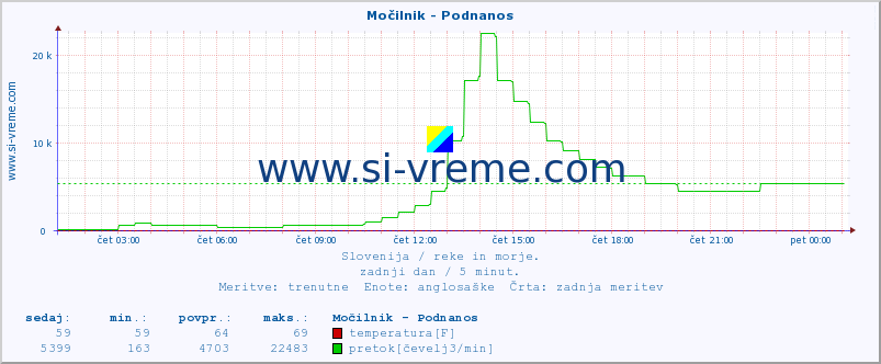 POVPREČJE :: Močilnik - Podnanos :: temperatura | pretok | višina :: zadnji dan / 5 minut.