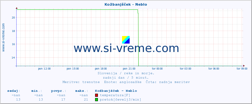 POVPREČJE :: Kožbanjšček - Neblo :: temperatura | pretok | višina :: zadnji dan / 5 minut.