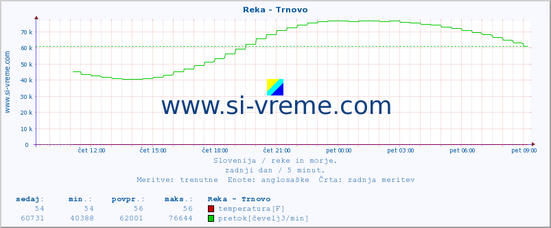 POVPREČJE :: Reka - Trnovo :: temperatura | pretok | višina :: zadnji dan / 5 minut.