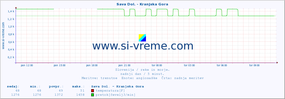 POVPREČJE :: Sava Dol. - Kranjska Gora :: temperatura | pretok | višina :: zadnji dan / 5 minut.