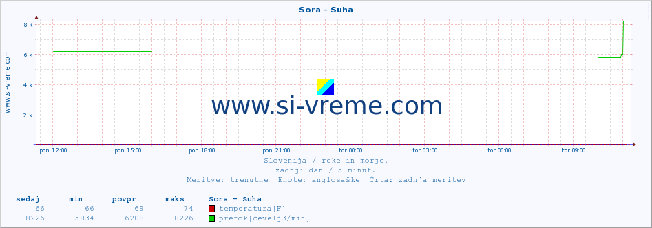 POVPREČJE :: Sora - Suha :: temperatura | pretok | višina :: zadnji dan / 5 minut.