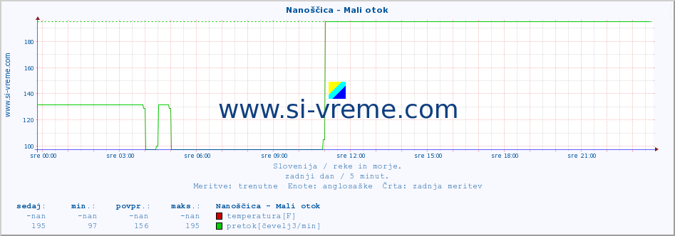 POVPREČJE :: Nanoščica - Mali otok :: temperatura | pretok | višina :: zadnji dan / 5 minut.