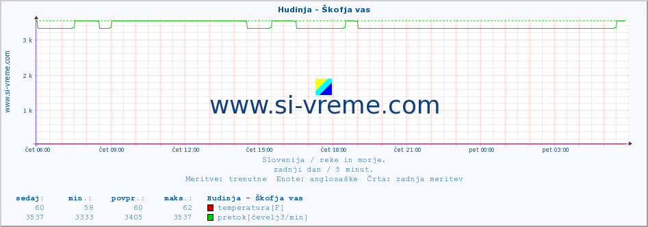 POVPREČJE :: Hudinja - Škofja vas :: temperatura | pretok | višina :: zadnji dan / 5 minut.