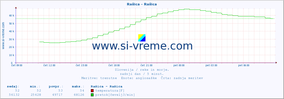 POVPREČJE :: Rašica - Rašica :: temperatura | pretok | višina :: zadnji dan / 5 minut.