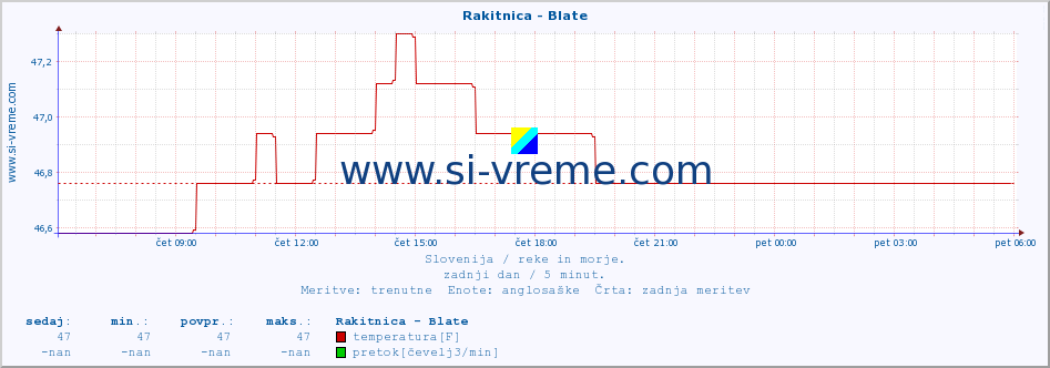 POVPREČJE :: Rakitnica - Blate :: temperatura | pretok | višina :: zadnji dan / 5 minut.