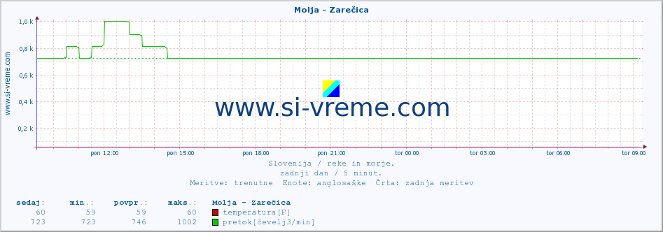 POVPREČJE :: Molja - Zarečica :: temperatura | pretok | višina :: zadnji dan / 5 minut.