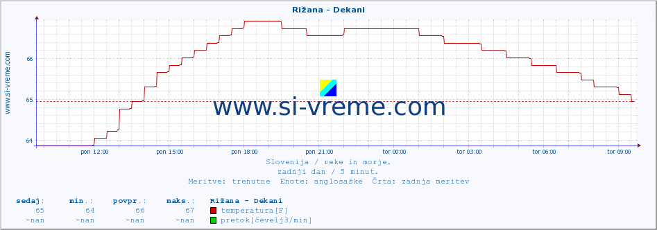 POVPREČJE :: Rižana - Dekani :: temperatura | pretok | višina :: zadnji dan / 5 minut.