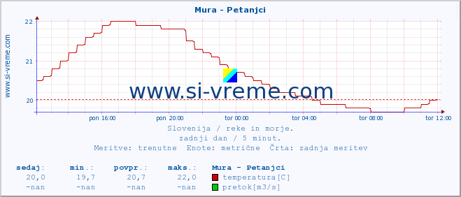 POVPREČJE :: Mura - Petanjci :: temperatura | pretok | višina :: zadnji dan / 5 minut.