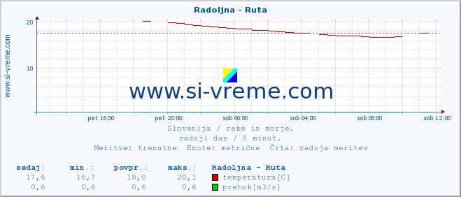 POVPREČJE :: Radoljna - Ruta :: temperatura | pretok | višina :: zadnji dan / 5 minut.