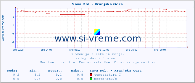 POVPREČJE :: Sava Dol. - Kranjska Gora :: temperatura | pretok | višina :: zadnji dan / 5 minut.