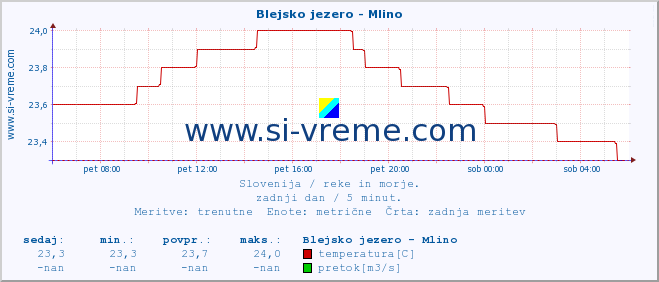 POVPREČJE :: Blejsko jezero - Mlino :: temperatura | pretok | višina :: zadnji dan / 5 minut.