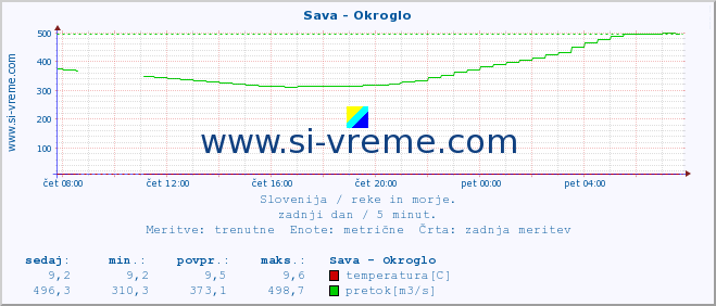 POVPREČJE :: Sava - Okroglo :: temperatura | pretok | višina :: zadnji dan / 5 minut.