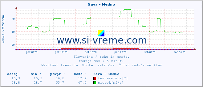 POVPREČJE :: Sava - Medno :: temperatura | pretok | višina :: zadnji dan / 5 minut.