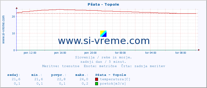 POVPREČJE :: Pšata - Topole :: temperatura | pretok | višina :: zadnji dan / 5 minut.