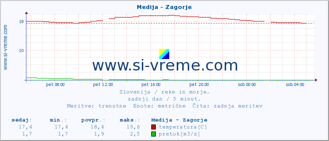 POVPREČJE :: Medija - Zagorje :: temperatura | pretok | višina :: zadnji dan / 5 minut.