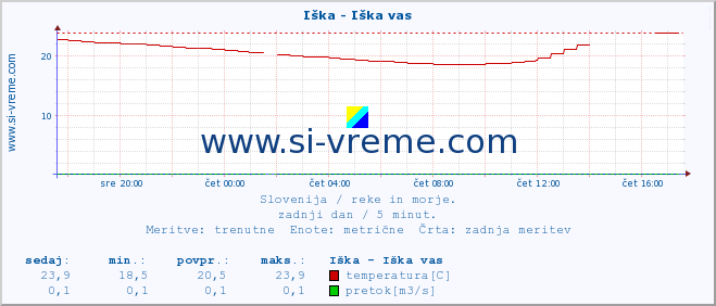 POVPREČJE :: Iška - Iška vas :: temperatura | pretok | višina :: zadnji dan / 5 minut.