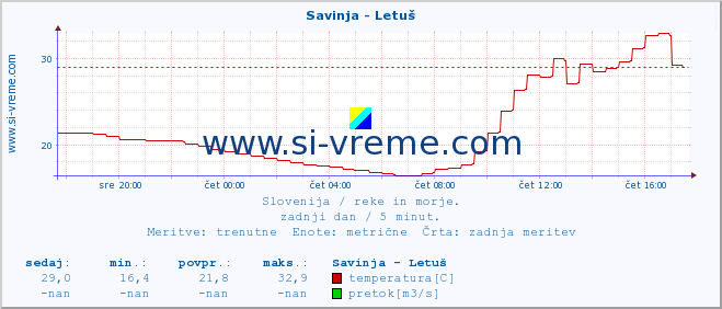 POVPREČJE :: Savinja - Letuš :: temperatura | pretok | višina :: zadnji dan / 5 minut.