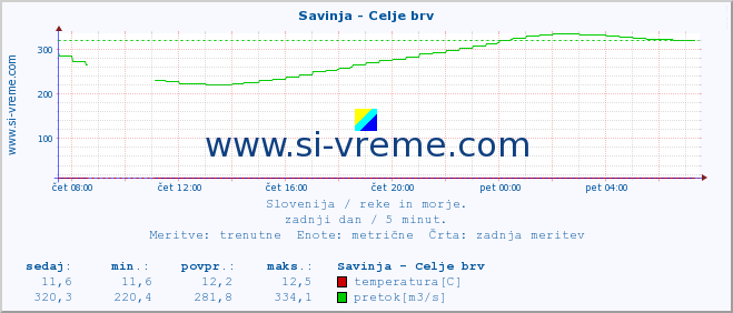 POVPREČJE :: Savinja - Celje brv :: temperatura | pretok | višina :: zadnji dan / 5 minut.