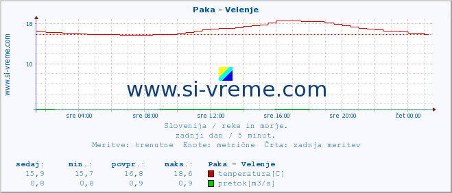 POVPREČJE :: Paka - Velenje :: temperatura | pretok | višina :: zadnji dan / 5 minut.