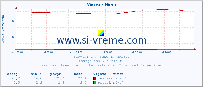 POVPREČJE :: Vipava - Miren :: temperatura | pretok | višina :: zadnji dan / 5 minut.