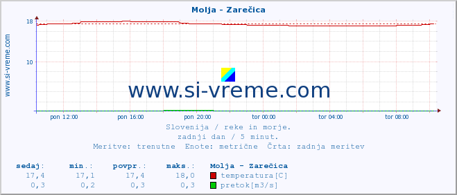 POVPREČJE :: Molja - Zarečica :: temperatura | pretok | višina :: zadnji dan / 5 minut.